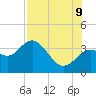 Cedar Key tide chart for Wednesday, August 9, 2023