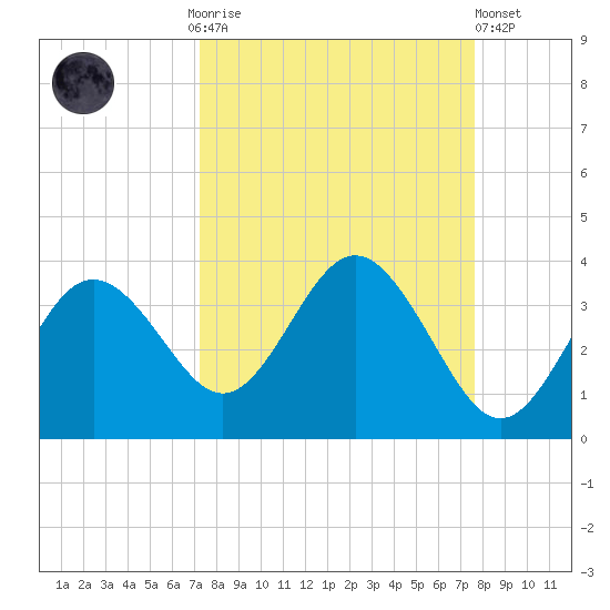 Cedar Key tide chart for Thursday, September 14, 2023