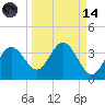 Cedar Key tide chart for Thursday, September 14, 2023