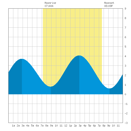 Cedar Key tide chart for Friday, September 15, 2023
