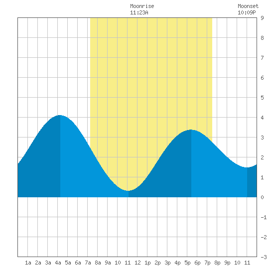 Cedar Key tide chart for Tuesday, September 19, 2023