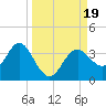 Cedar Key tide chart for Tuesday, September 19, 2023