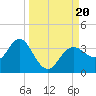 Cedar Key tide chart for Wednesday, September 20, 2023
