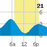 Cedar Key tide chart for Thursday, September 21, 2023