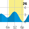 Cedar Key tide chart for Tuesday, September 26, 2023