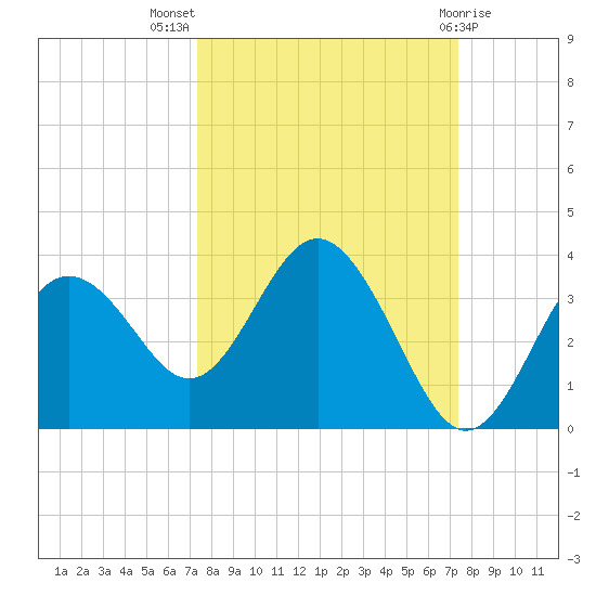 Cedar Key tide chart for Wednesday, September 27, 2023