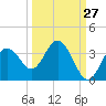 Cedar Key tide chart for Wednesday, September 27, 2023