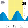 Cedar Key tide chart for Friday, September 29, 2023