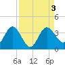 Cedar Key tide chart for Sunday, September 3, 2023