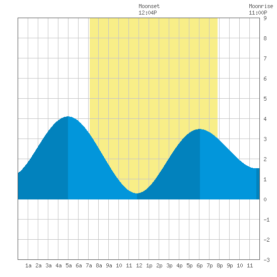 Cedar Key tide chart for Monday, September 4, 2023