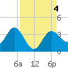 Cedar Key tide chart for Monday, September 4, 2023