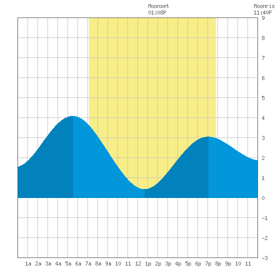 Cedar Key tide chart for Tuesday, September 5, 2023