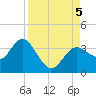 Cedar Key tide chart for Tuesday, September 5, 2023