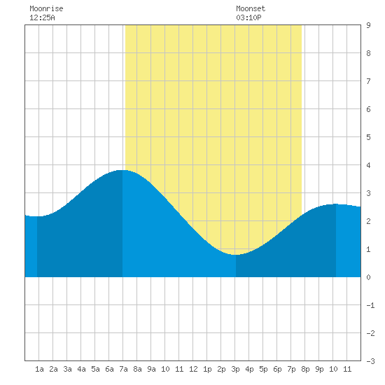 Cedar Key tide chart for Thursday, September 7, 2023