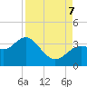Cedar Key tide chart for Thursday, September 7, 2023