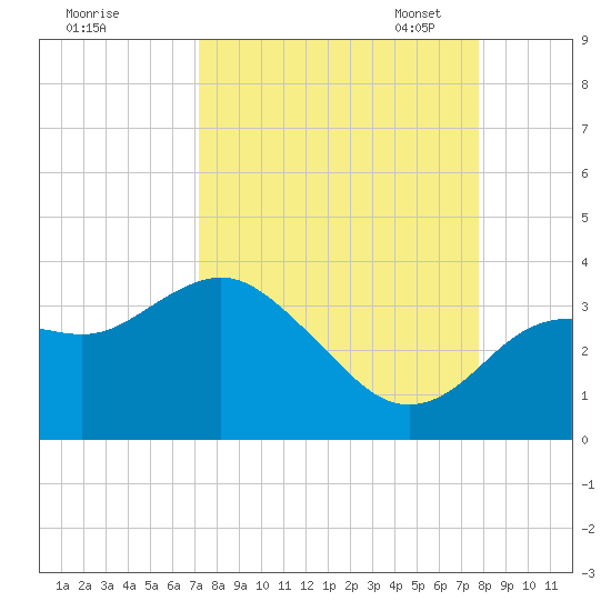 Cedar Key tide chart for Friday, September 8, 2023