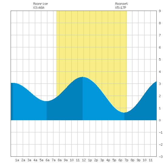Cedar Key tide chart for Tuesday, October 10, 2023