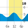 Cedar Key tide chart for Tuesday, October 10, 2023