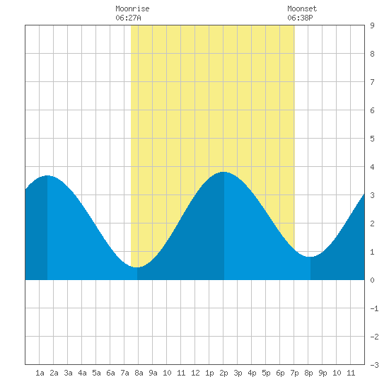 Cedar Key tide chart for Friday, October 13, 2023