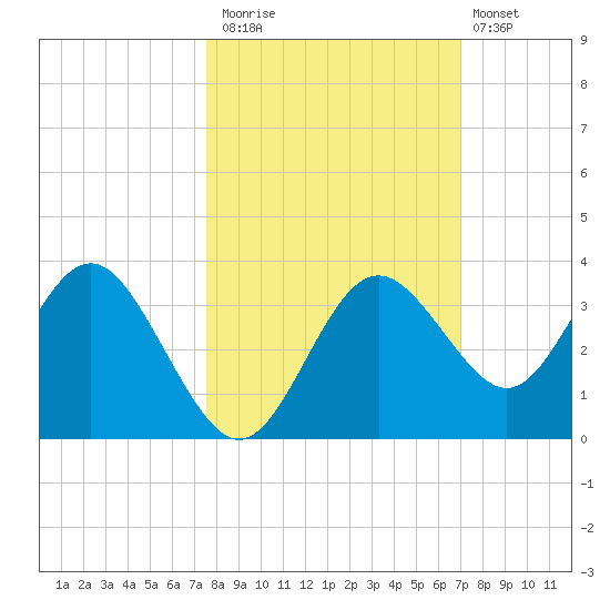 Cedar Key tide chart for Sunday, October 15, 2023