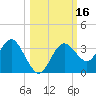 Cedar Key tide chart for Monday, October 16, 2023