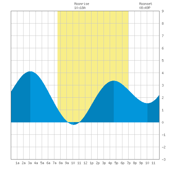 Cedar Key tide chart for Tuesday, October 17, 2023