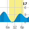 Cedar Key tide chart for Tuesday, October 17, 2023
