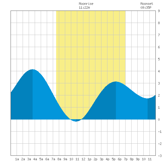 Cedar Key tide chart for Wednesday, October 18, 2023