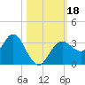 Cedar Key tide chart for Wednesday, October 18, 2023