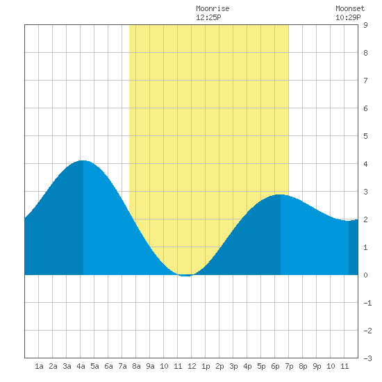 Cedar Key tide chart for Thursday, October 19, 2023