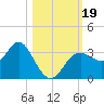 Cedar Key tide chart for Thursday, October 19, 2023