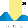Cedar Key tide chart for Friday, October 20, 2023