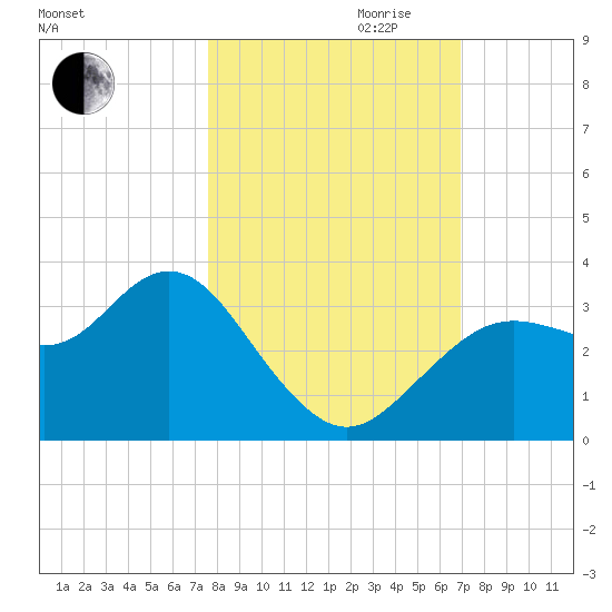 Cedar Key tide chart for Saturday, October 21, 2023