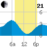 Cedar Key tide chart for Saturday, October 21, 2023