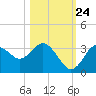 Cedar Key tide chart for Tuesday, October 24, 2023