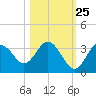 Cedar Key tide chart for Wednesday, October 25, 2023