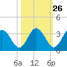 Cedar Key tide chart for Thursday, October 26, 2023