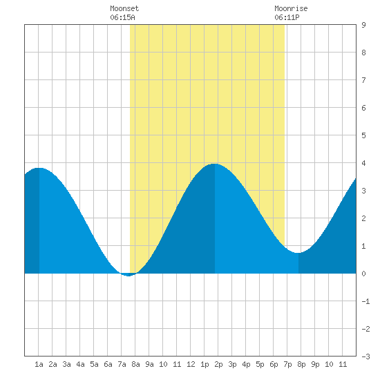 Cedar Key tide chart for Friday, October 27, 2023