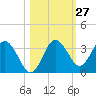 Cedar Key tide chart for Friday, October 27, 2023