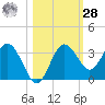 Cedar Key tide chart for Saturday, October 28, 2023