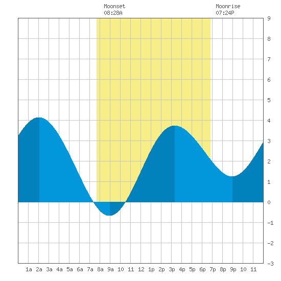 Cedar Key tide chart for Sunday, October 29, 2023