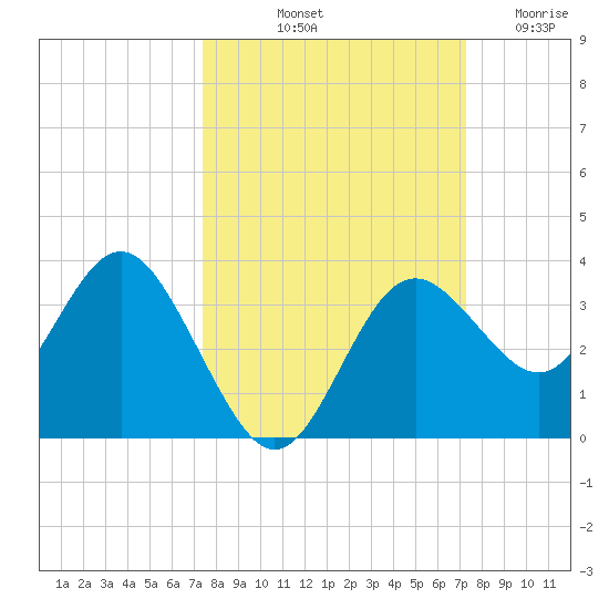 Cedar Key tide chart for Monday, October 2, 2023