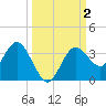 Cedar Key tide chart for Monday, October 2, 2023
