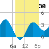 Cedar Key tide chart for Monday, October 30, 2023