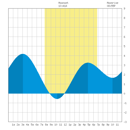 Cedar Key tide chart for Tuesday, October 31, 2023