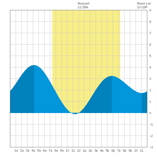 Cedar Key tide chart for Tuesday, October 3, 2023