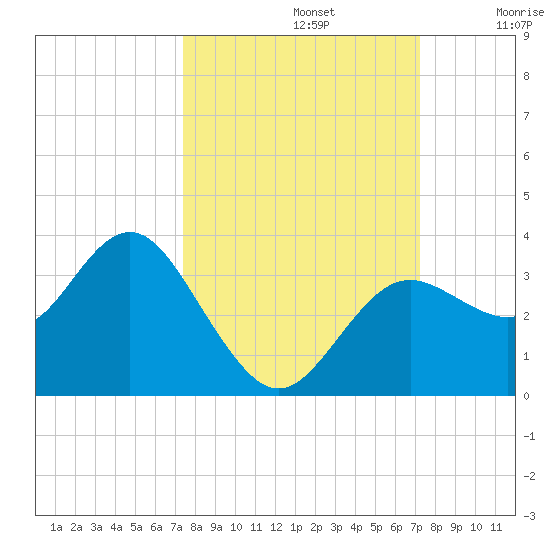 Cedar Key tide chart for Wednesday, October 4, 2023