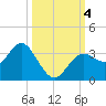 Cedar Key tide chart for Wednesday, October 4, 2023