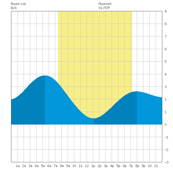 Cedar Key tide chart for Thursday, October 5, 2023
