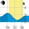 Cedar Key tide chart for Friday, October 6, 2023